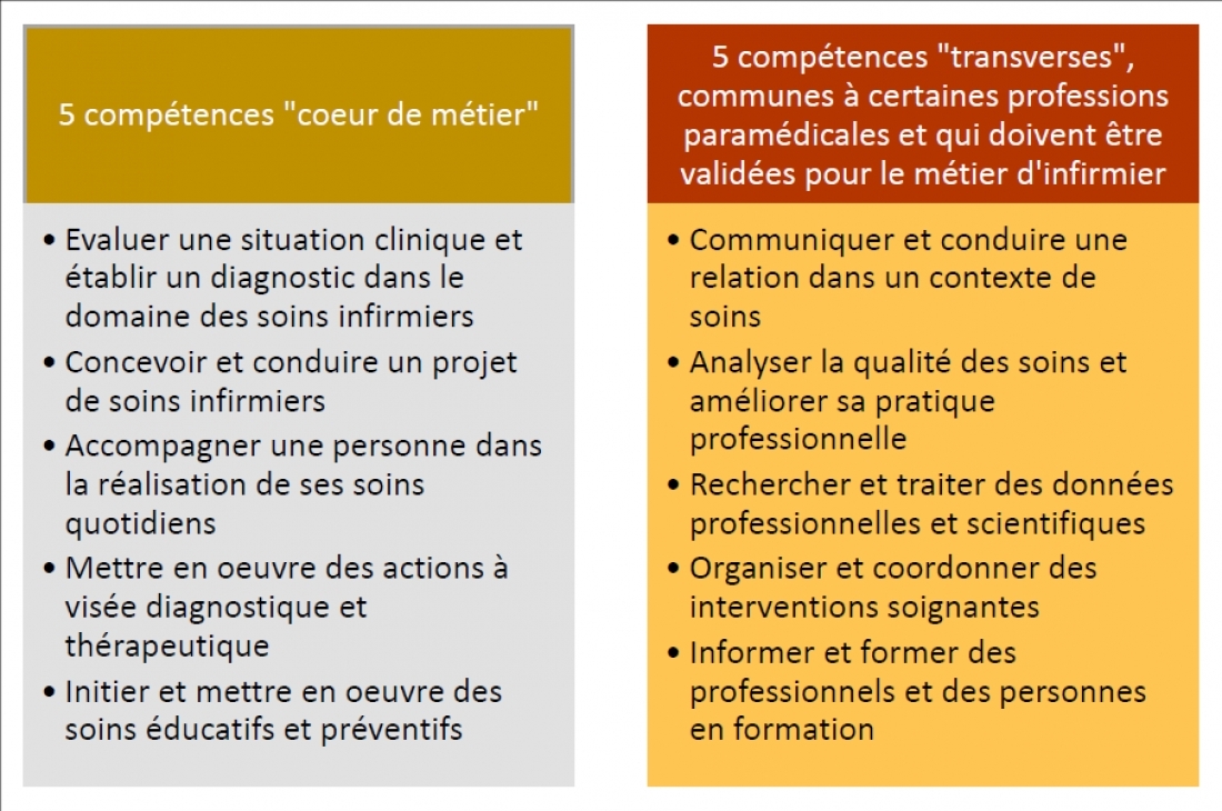 Compétences IDE