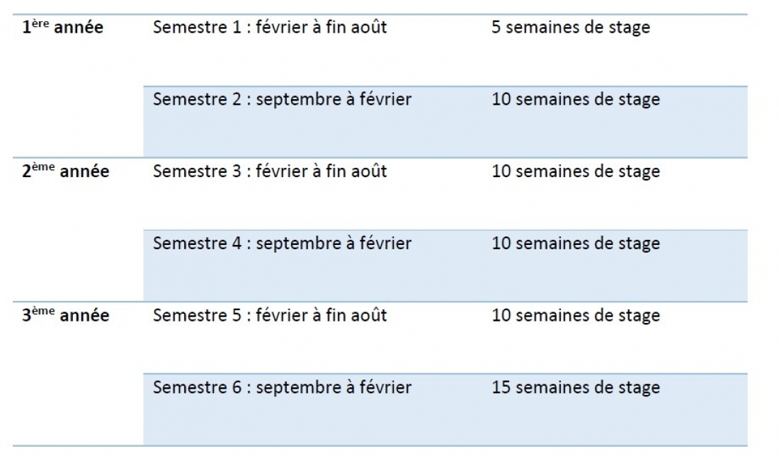 Répartition stage IDE