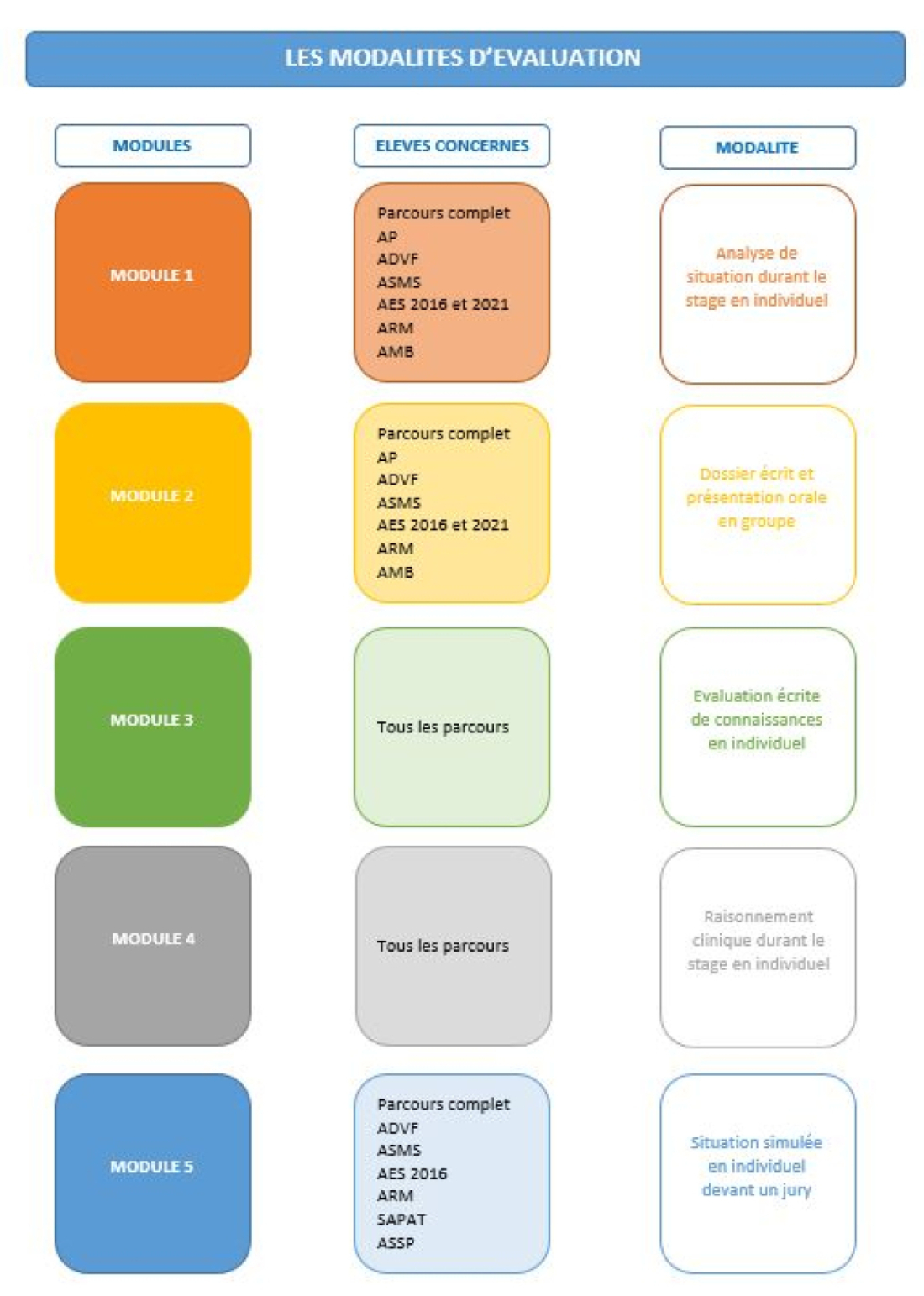 Modalités d'évaluation 1