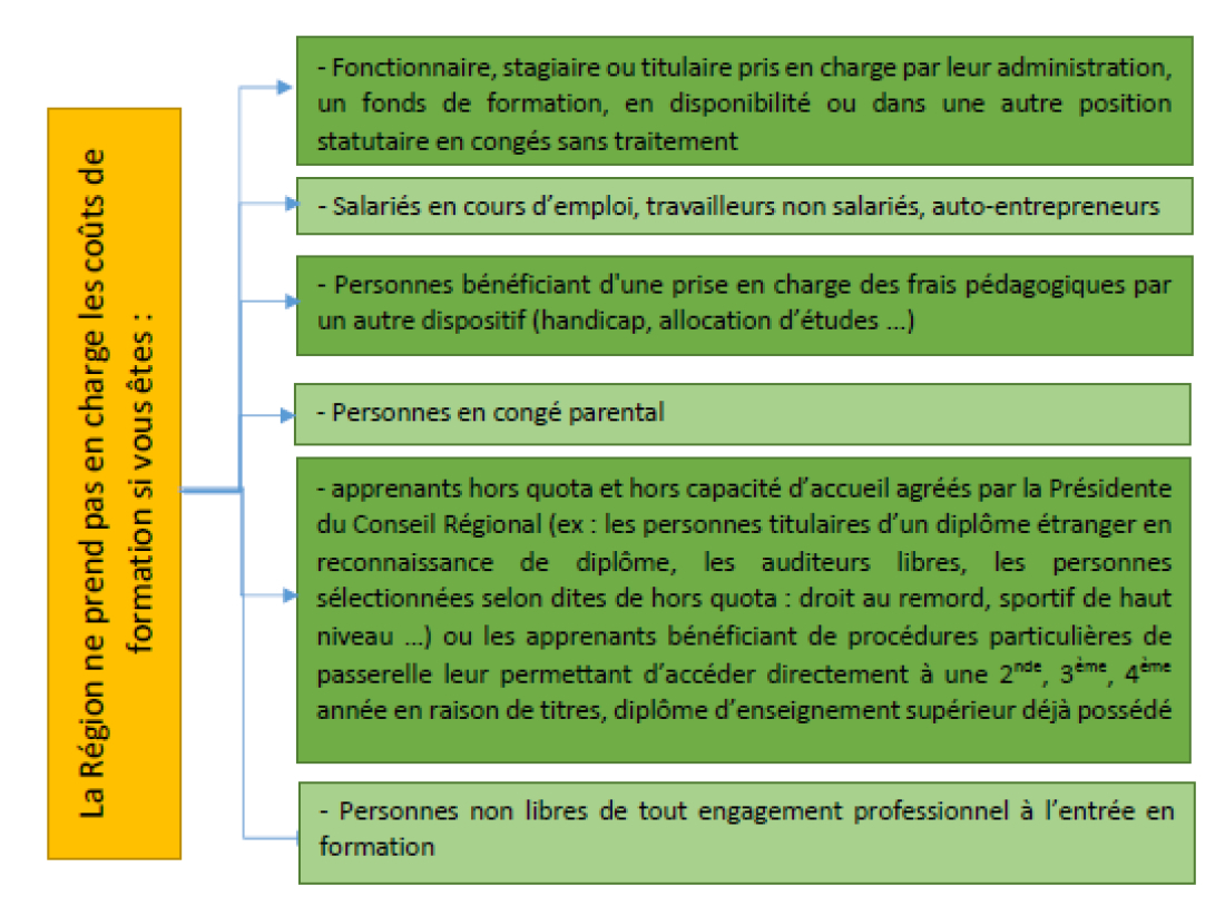 Financement refusé par la Région