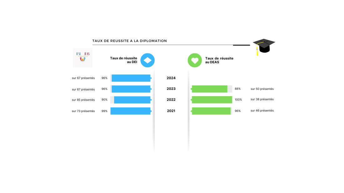 Taux de réussite Diplôme