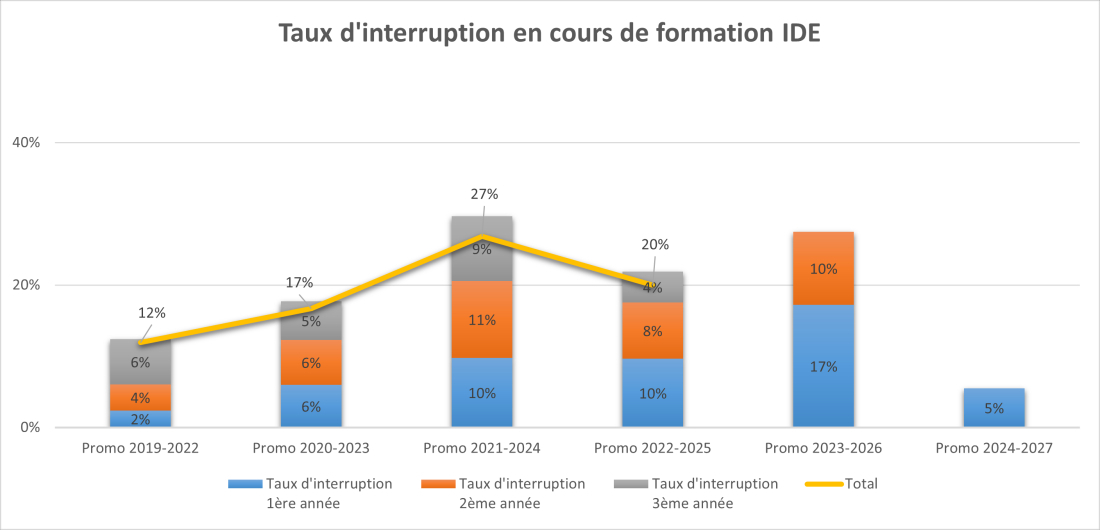 Taux d'interruption IFSI