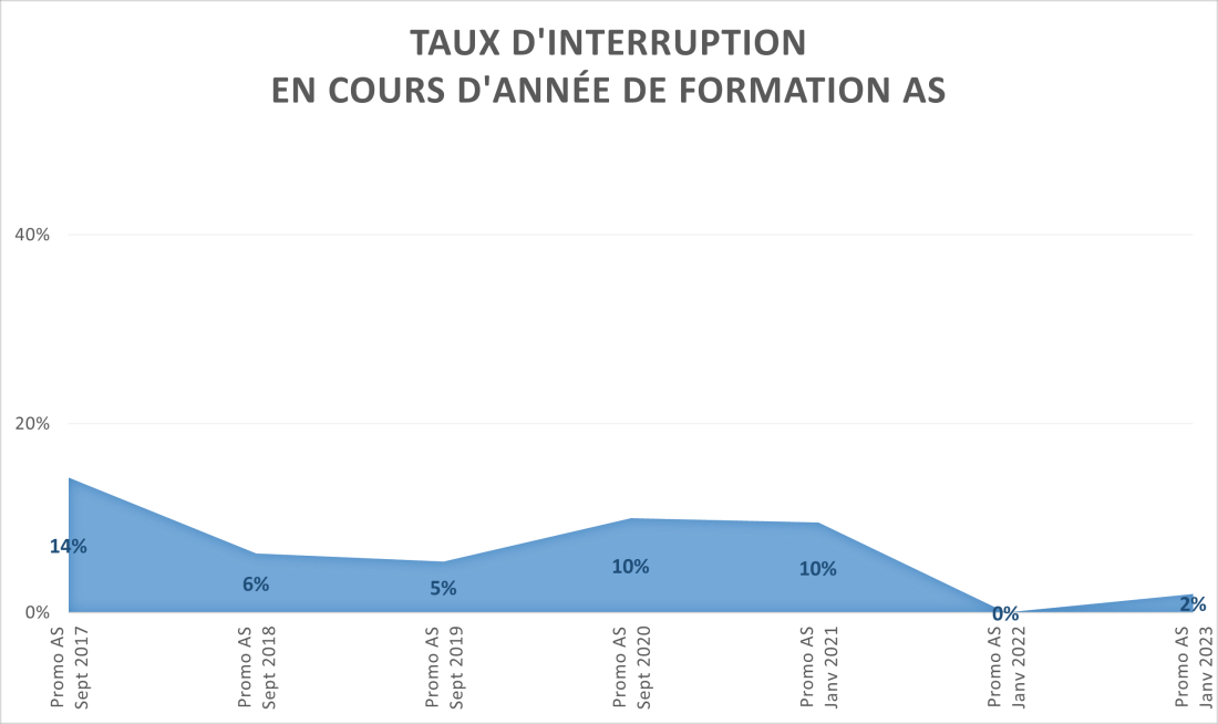 Taux d'interruption IFAS